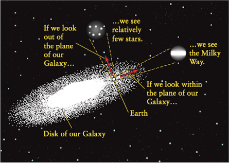 Recognizing the disk structure of the Milky Way by observing the sky.